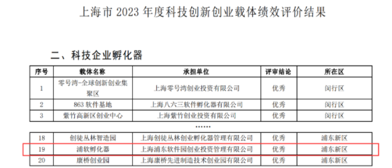 浦软孵化器荣获2023年度上海市科技创新创业载体绩效评价优秀结果